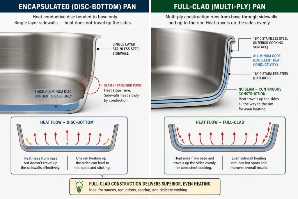 Encapsulated base versus full-clad stainless steel cookware construction - disc-bottom bonds magnetic layer only at base with single-layer sidewalls, full-clad runs multi-ply through entire body for even sidewall heat and superior warp resistance